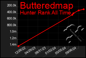 Total Graph of Butteredmap