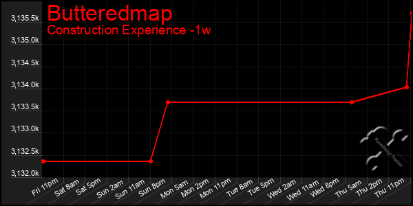 Last 7 Days Graph of Butteredmap