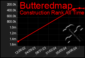 Total Graph of Butteredmap