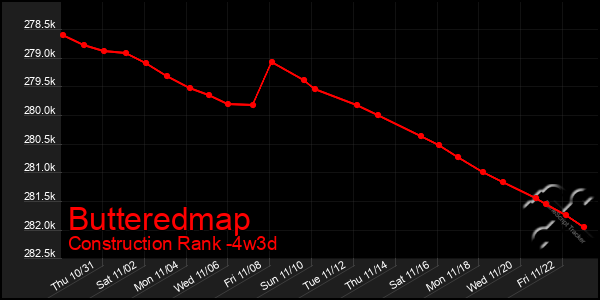 Last 31 Days Graph of Butteredmap