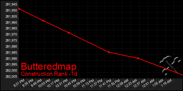 Last 24 Hours Graph of Butteredmap