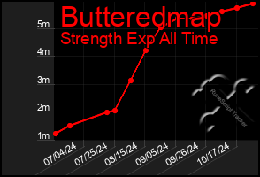 Total Graph of Butteredmap