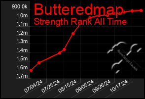 Total Graph of Butteredmap