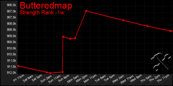 Last 7 Days Graph of Butteredmap