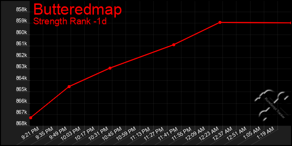 Last 24 Hours Graph of Butteredmap