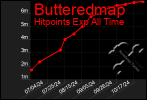 Total Graph of Butteredmap