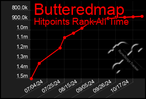 Total Graph of Butteredmap