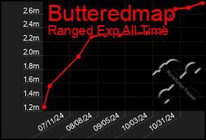 Total Graph of Butteredmap