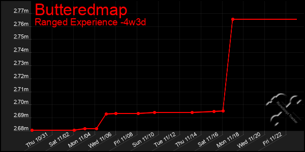 Last 31 Days Graph of Butteredmap