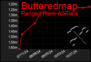 Total Graph of Butteredmap