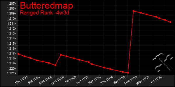 Last 31 Days Graph of Butteredmap