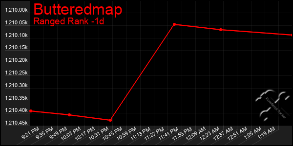 Last 24 Hours Graph of Butteredmap