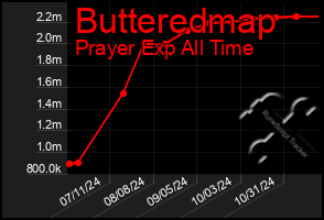 Total Graph of Butteredmap