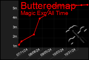 Total Graph of Butteredmap