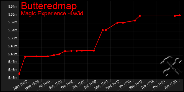 Last 31 Days Graph of Butteredmap