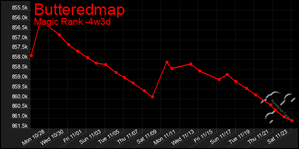 Last 31 Days Graph of Butteredmap