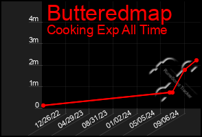 Total Graph of Butteredmap