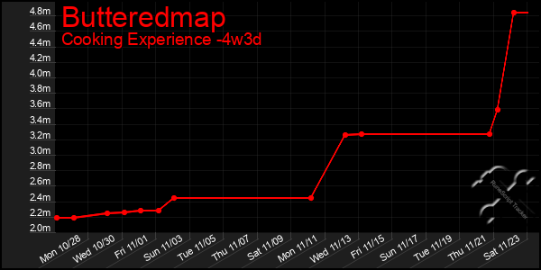 Last 31 Days Graph of Butteredmap