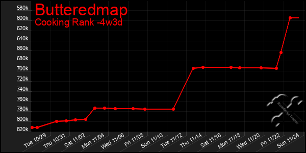 Last 31 Days Graph of Butteredmap