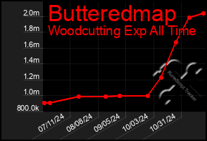 Total Graph of Butteredmap