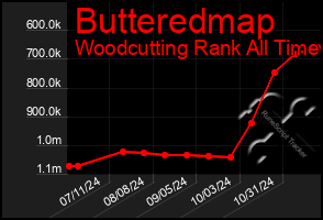 Total Graph of Butteredmap