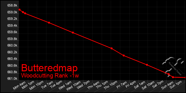 Last 7 Days Graph of Butteredmap