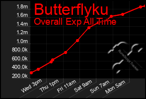 Total Graph of Butterflyku