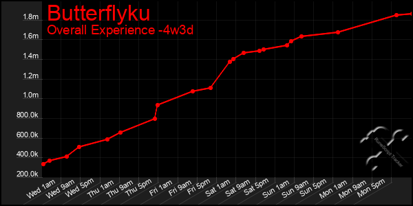 Last 31 Days Graph of Butterflyku