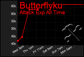 Total Graph of Butterflyku