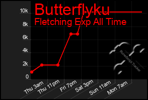 Total Graph of Butterflyku