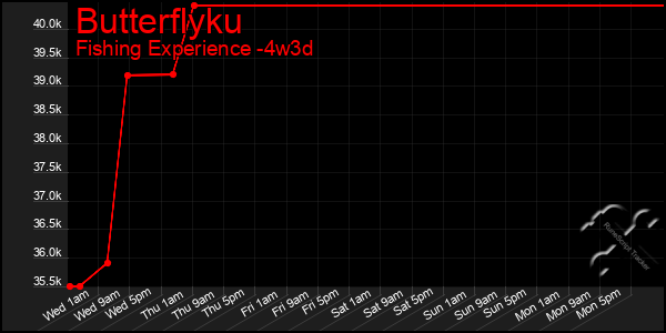 Last 31 Days Graph of Butterflyku