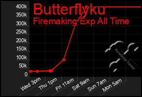 Total Graph of Butterflyku