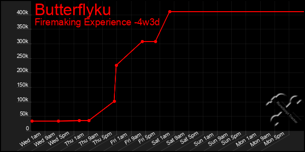 Last 31 Days Graph of Butterflyku