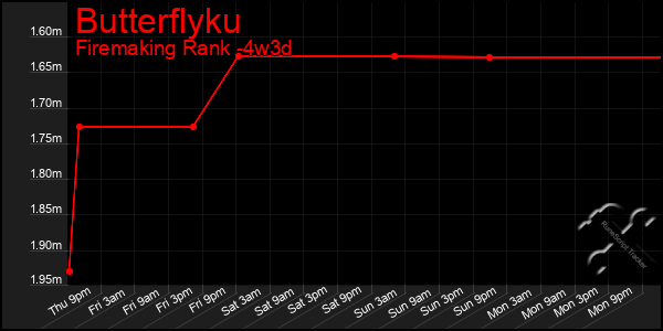 Last 31 Days Graph of Butterflyku