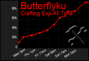 Total Graph of Butterflyku