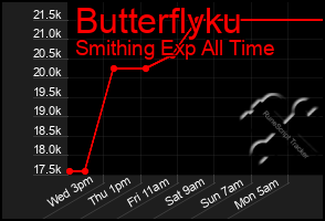 Total Graph of Butterflyku