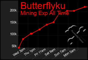 Total Graph of Butterflyku