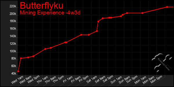 Last 31 Days Graph of Butterflyku