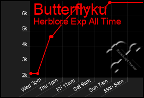 Total Graph of Butterflyku