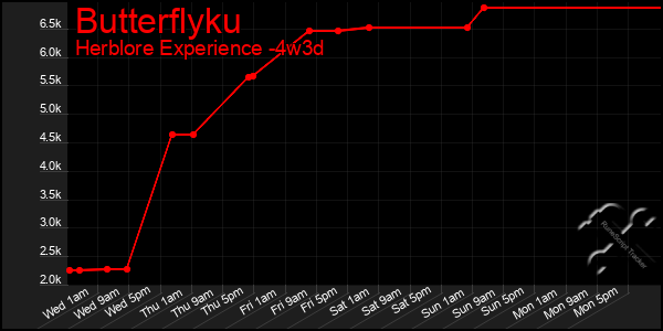 Last 31 Days Graph of Butterflyku