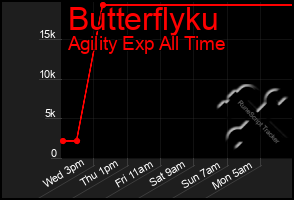 Total Graph of Butterflyku