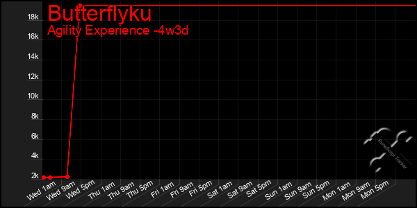 Last 31 Days Graph of Butterflyku