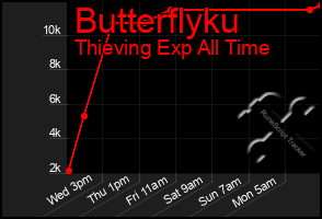 Total Graph of Butterflyku