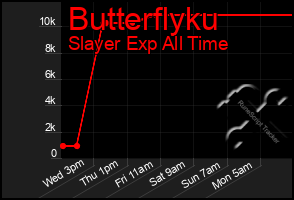 Total Graph of Butterflyku