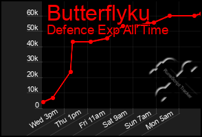 Total Graph of Butterflyku