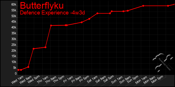 Last 31 Days Graph of Butterflyku