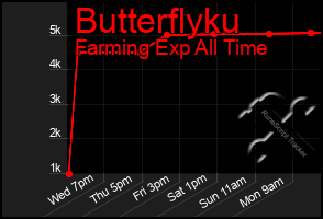 Total Graph of Butterflyku