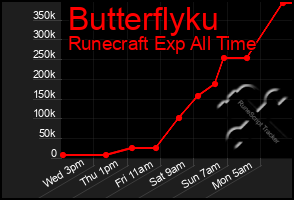 Total Graph of Butterflyku