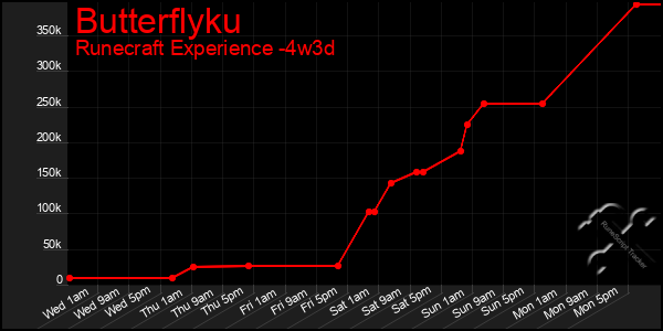 Last 31 Days Graph of Butterflyku