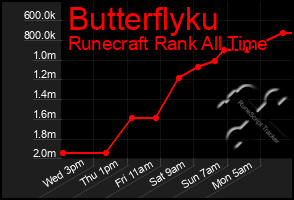 Total Graph of Butterflyku